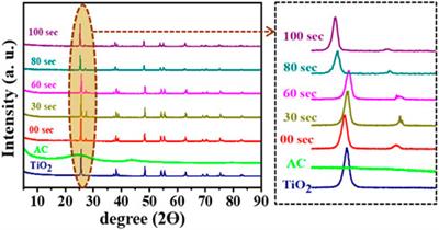 Enhancing the electrochemical performance of TiO2 based material using microwave air plasma treatment with an ECR cavity